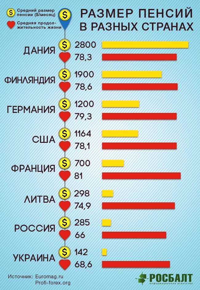 Размеры пенсий и продолжительность жизни в России и в мире